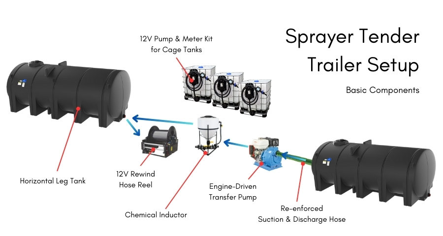 Sprayer tender trailer diagram