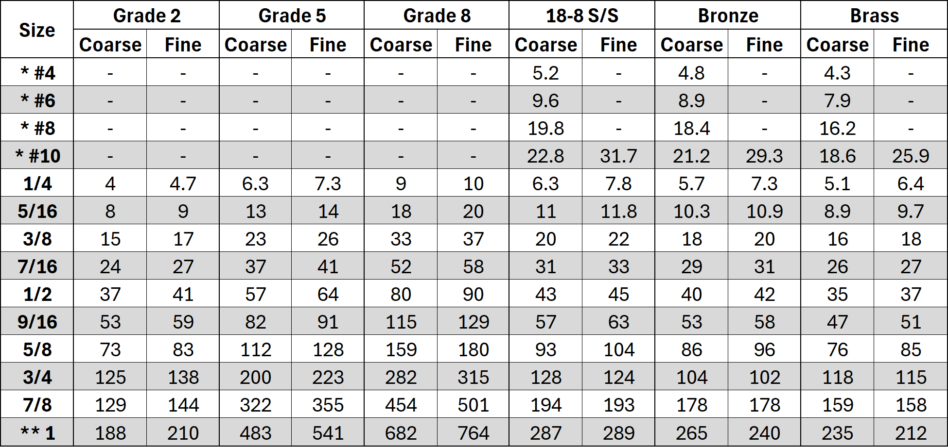 U.S. Recommended Bolt Torque Chart.