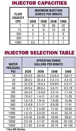 Picture of Chemical Injectors, Series B, 3/8" FPT