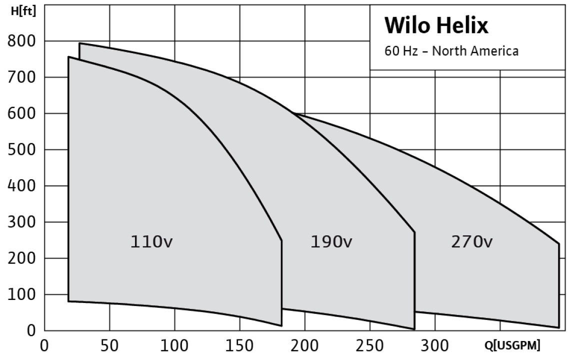 Picture of Helix Vertical Multistage Centrifugal Pump, Model V110, 5 Stages, EPDM, 15 HP, 2" Flange Size, 75 GPM @ 150 PSI , 575V