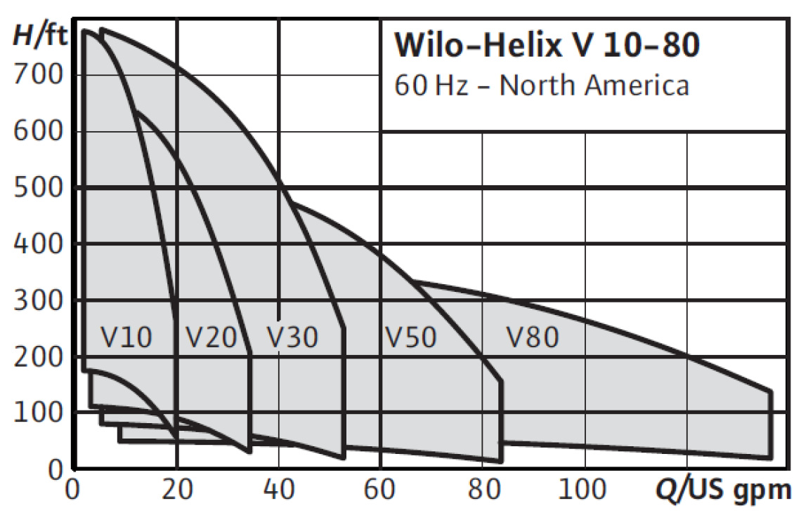 Picture of Helix Vertical Multistage Centrifugal Pumps, Models V10 - V80